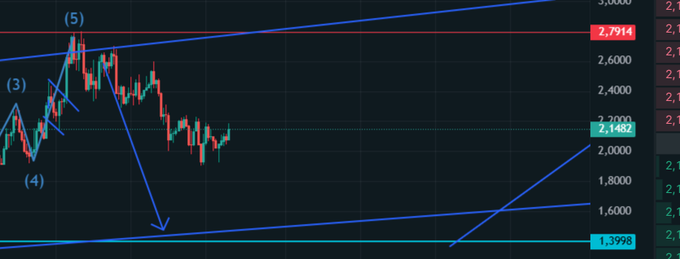 A financial candlestick chart on a dark grid shows red and green price bars, blue trendlines and arrows, and labeled levels including 2,791.4, 2,146.0, and 1,399.8.
