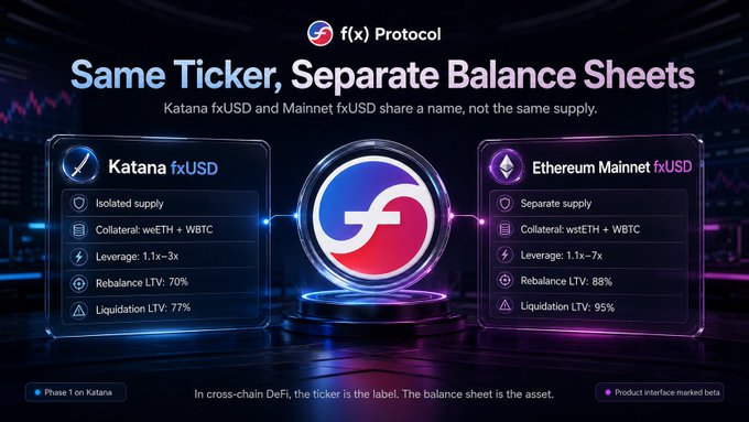 A comparison graphic for fxUSD Protocol showing that Katana fxUSD and Ethereum Mainnet fxUSD share the same ticker but have separate balance sheets—detailing their differing collateral (weETH + WBTC vs. wstETH + WBTC), leverage ranges (1.1x–3x vs. 1.1x–7x), rebalance LTVs (70% vs. 88%), and liquidation LTVs (77% vs. 95%) to emphasize the post's point that identical tickers don't mean identical underlying supplies.