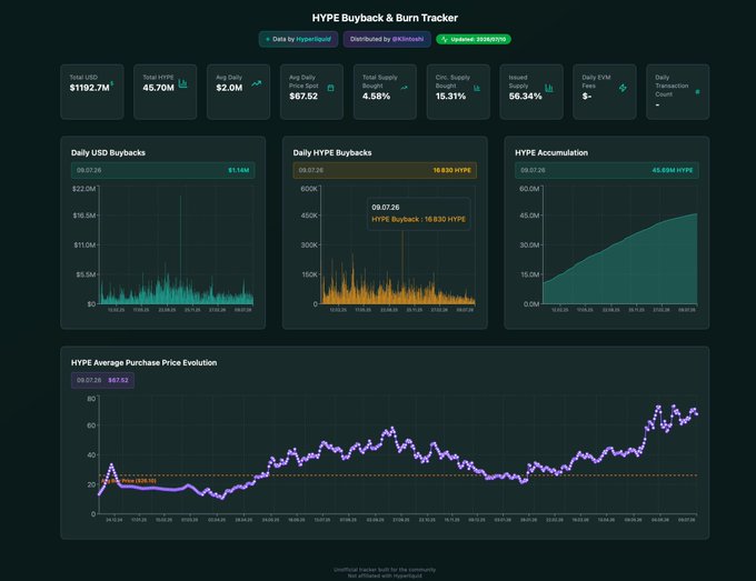 A dashboard for the 'HYPE Buyback & Burn Tracker' showing metrics like $1192.7M Fully Diluted, 45.70M Buys/Liquid, and $2.0M Avg Daily Price, along with various charts including Daily USD Paybacks, HYPE Accumulation, and Average Purchase Price Evolution.
