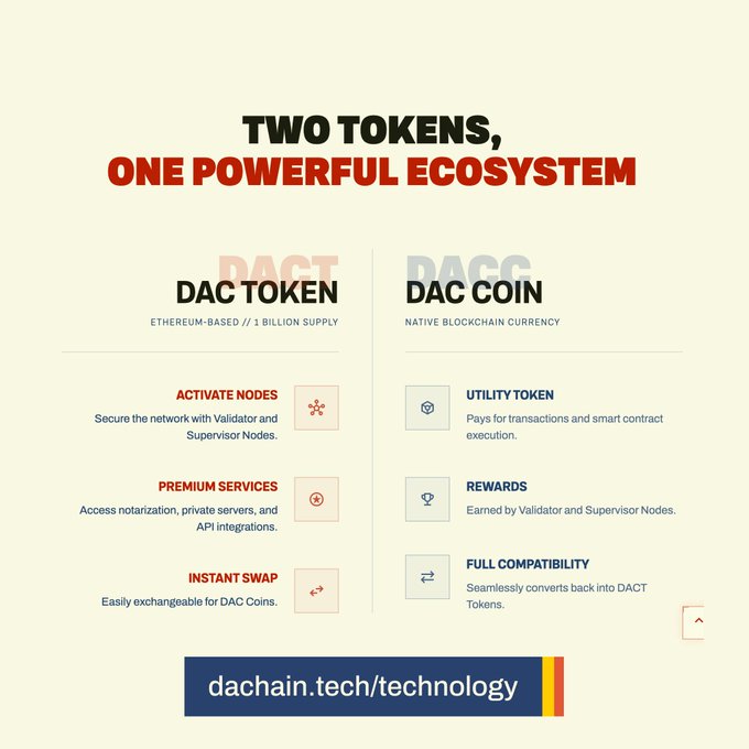 The infographic highlights DAC Chain's dual-token ecosystem, featuring the Ethereum-based $DACT (1 billion supply) for activating Validator and Supervisor Nodes and premium services, alongside the native DACC blockchain currency used for transaction fees and node rewards. This visually reinforces the post's emphasis on how separating $DACT for governance/participation and DACC for transactions helps stabilize network fees and create a more predictable blockchain experience.
