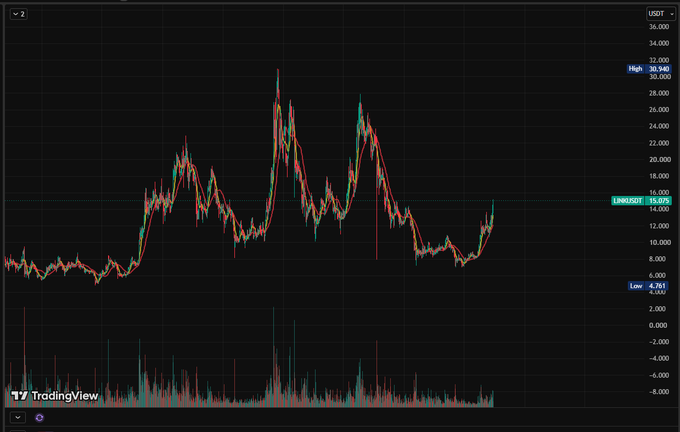 A TradingView chart of the USDT-LINK pair showing LINK's price action, with key markers indicating a High of 30.940 and a Low of 4.761, illustrating the asset's significant volatility and recent recovery from its lows. The chart visually supports the post's claim of a 2x rally from the bottom, though the broader context shows LINK has yet to reclaim its all-time high near $31.