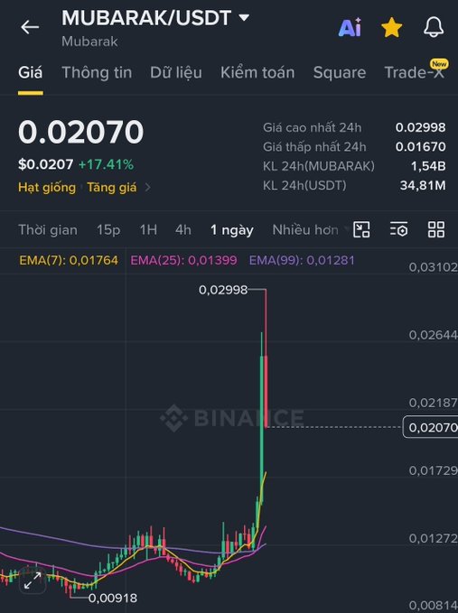 A Binance mobile app screenshot showing MUBARAK/USDT trading pair at price 0.02070 (+17.41%), with 24h high 0.02998 and low 0.01670, displaying a candlestick chart with EMA indicators in Vietnamese.