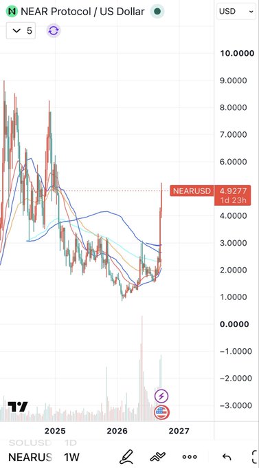 A TradingView financial chart for the NEAR Protocol / US Dollar (NEARUSD) pair, showing a recent sharp price spike to 4.9277.
