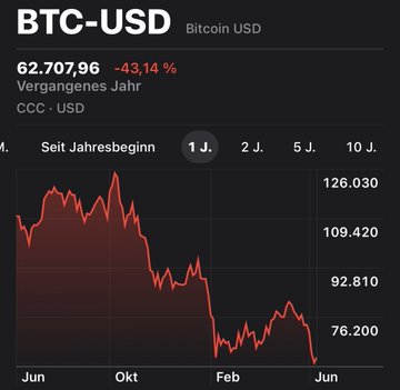 The image shows an Excel spreadsheet displaying a graph of Bitcoin prices over the past year, showing an upward trend with Bitcoin gaining value from $62,000 in June 2006 up to $72,000 in February 2006. The graph also includes a downward trend during the months of January and February 2006, as well as a downward trend in May 2006. The image is related to the post discussing whether it was ever possible to buy Bitcoin for under $62,000 or not.