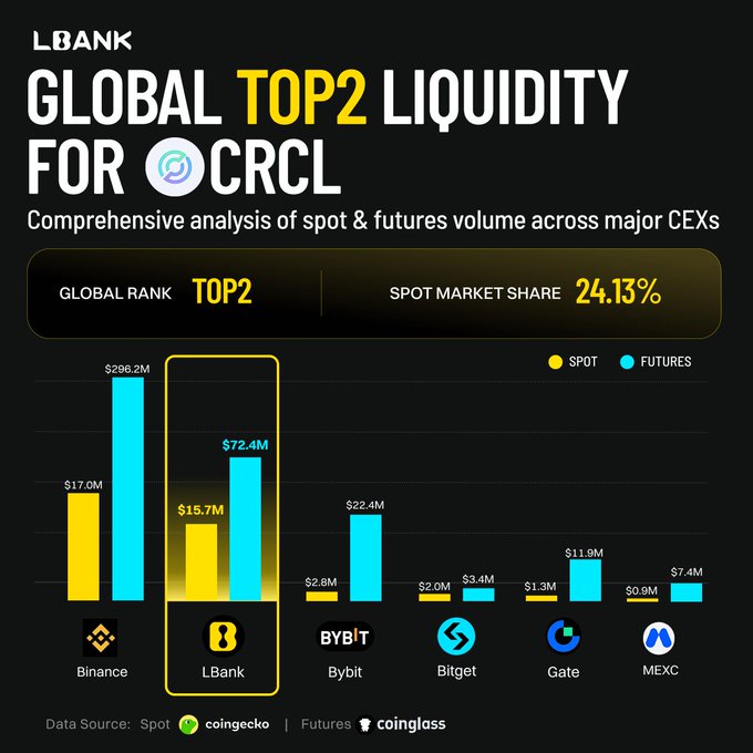 This LBank promotional infographic highlights their **Global Top 2 Liquidity ranking for $CRCL** with a 24.13% spot market share, displaying a bar chart comparing spot (yellow) and futures (cyan) volumes across major CEXs—Binance leads with $296.2M futures, while LBank ranks second with $15.7M spot and $72.4M futures, surpassing Bybit, Bitget, Gate, and MEXC.