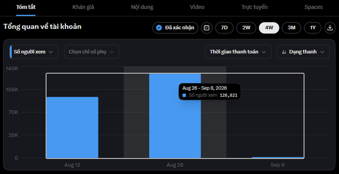 A Twitter/X analytics dashboard in Vietnamese showing account overview with a bar chart tracking 'Số người xem' (viewers) at 128,821 between Aug 26 – Sep 8, 2026.