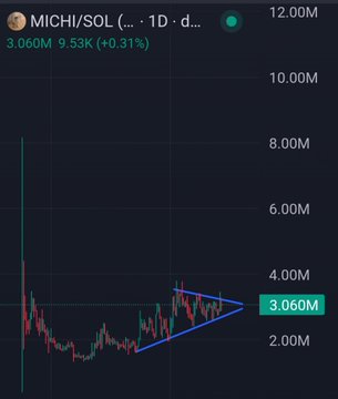 A 1D chart of the MICHI/SOL trading pair shows a price of 3.060M with a +0.31% gain, featuring a blue triangle pattern drawn over recent price action that highlights the accumulation phase and subsequent breakout attempt described in the accompanying Wyckoff expansion analysis.