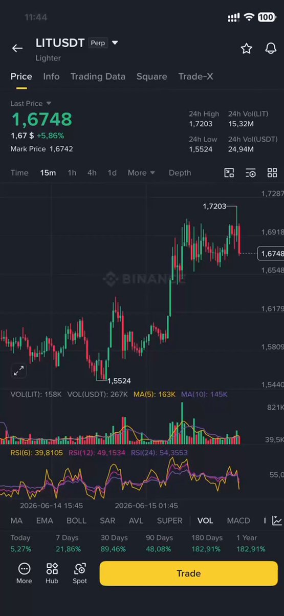 The screen displays a trading app with charts that show stock data for a particular company, Litusot (Litusot) and its share prices over time. The chart shows a significant increase in value as of August 12th. The image also contains text, including the caption "Thị trường đang bắt đầu đây sánh với $LIT ". This caption likely provides context about the specific trade being monitored or highlights an important point to viewers.