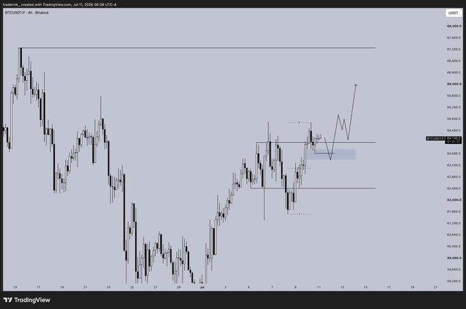 The image displays a 4-hour BTC/USDT candlestick chart on TradingView (dated July 16, 2026), showing Bitcoin's price action consolidating around $64,400 with a horizontal resistance zone and projected upward path. The chart aligns with the post's bullish outlook, highlighting a potential long entry near the current range with targets extending toward the $66,000+ area.
