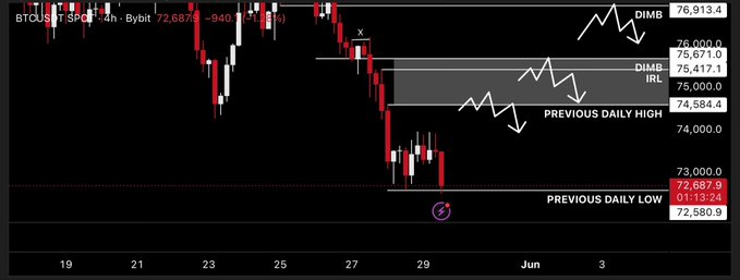 "$BTC took the 72.5K PDL, so the 74.5K PDH is not a target for today anymore. Just letting Bitcoin bleed further and wait on quality retests. Not going to chase anything here, just continuing to let my short runners do the heavy lifting. Happy weekend everyone". The image shows various Bitcoin symbols representing different values, including $BTC. It emphasizes the importance of staying patient and monitoring market trends while focusing on the quality of retesting rather than chasing a specific target price.