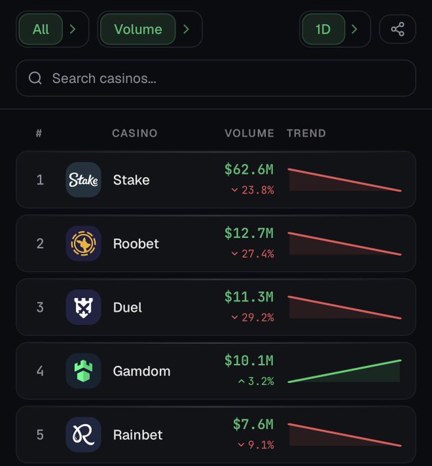The image displays a crypto casino volume ranking leaderboard, showing Stake leading at $62.6M (down 23.8%), followed by Roobet ($12.7M), Duel ($11.3M), Gamdom ($10.1M, up 3.2%), and Rainbet ($7.6M). The post relates to the Gamdom entry, with the user expressing self-deprecating despair about Gamdom's daily deposit volume dropping below $4 million.

Caption: Crypto casino volume leaderboard with Stake leading at $62.6M, followed by Roobet, Duel, Gamdom ($10.1M, ↑3.2%), and Rainbet.