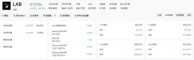 A screenshot of the LAB cryptocurrency trading dashboard showing a 2.99% price increase to $13.506 with $32.08M in 24-hour contract trading volume, $114.46M in open interest, and notably a bearish short position imbalance of $11.45M long vs. $1.87M short in Binance futures—visually corroborating the post's claim about market makers accumulating heavy short positions ahead of a bullish reversal candle.