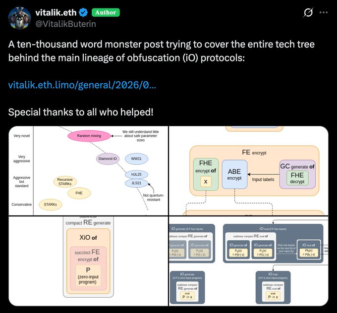 The image shows a tweet from Vitalik Buterin (@VitalikButerin) announcing a "ten-thousand word monster post" covering the tech tree behind indistinguishability obfuscation (iO) protocols, accompanied by a complex technical diagram illustrating the hierarchy of obfuscation methods (from conservative STARKS to "very novel" random mixing approaches) and cryptographic components like FHE, ABE, and XiO. The diagram visually maps out the cryptographic concepts Vitalik discusses in his comprehensive post on this advanced area of cryptography.