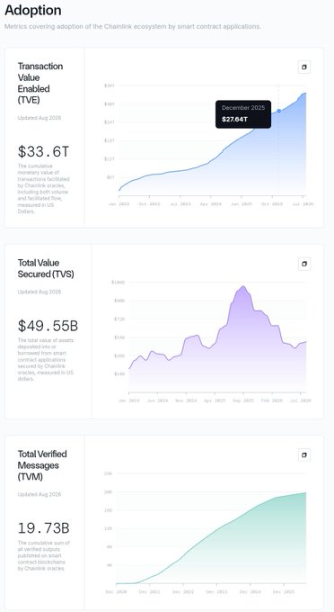 A dashboard titled 'Adoption' displaying metrics for the Chainlink ecosystem, including 'Transaction Value Enabled (TVE)' at $33.6T, 'Total Value Secured (TVS)' at $49.55B, and 'Total Verified Messages (TVM)' at 19.73B, with a chart showing December 2025 at $27.64T.