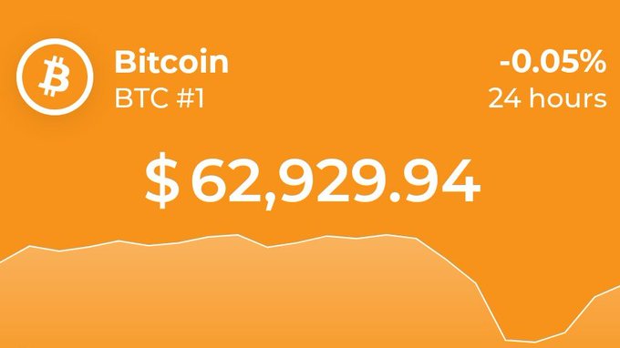 A Bitcoin (BTC) price tracking widget on an orange background displays a current price of **$62,929.94** with a 24-hour change of **-0.05%**, consistent with the post's figures showing a slight 24-hour decline (-0.06%) and a notable drop of over 50% from its all-time high of $126,080.