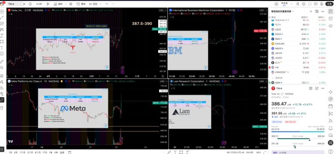 A four-chart trading dashboard shows Tesla ($TSLA), IBM ($IBM), Meta Platforms ($META), and Lam Research ($LRCX) with earnings-related price charts and highlighted trades. The right panel lists $TSLA at 386.47, while the post discusses whether the earnings guesses and after-hours moves for $IBM, $LRCX, $TSLA, and $META were accurate.