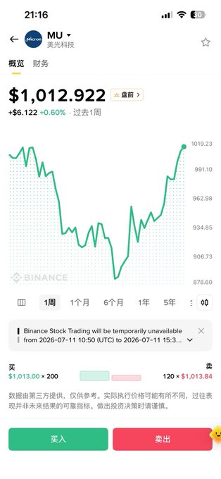 A screenshot from a trading app shows Micron Technology (MU 美光科技) stock priced at '$1,012.922', up '$6.122 (+0.60%)', with a green line chart indicating a recovery trend.