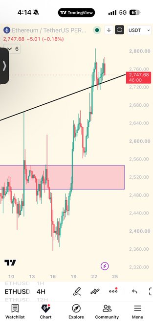 A mobile TradingView chart displaying Ethereum / TetherUS (ETHUSDC) price at 2,747.68, showing a 5.01 decline (-0.18%) with candlestick patterns and a rising trendline.
