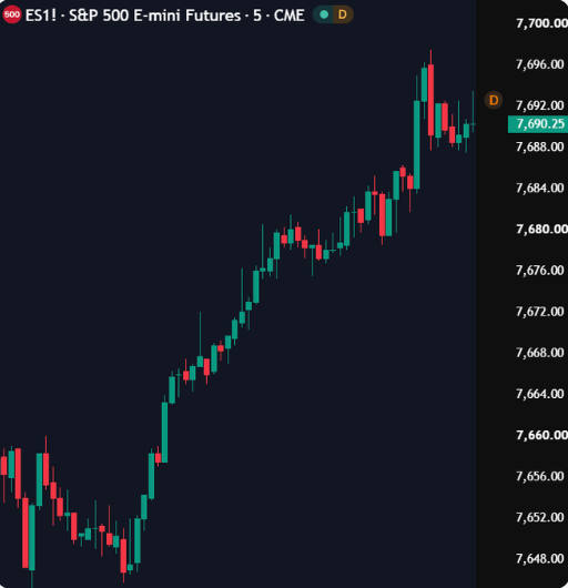 A financial chart showing the S&P 500 E-mini Futures (ES1!) on CME, with a candlestick pattern showing a strong upward trend from around 7,648 to a peak near 7,696.