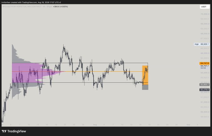 A TradingView chart of TYOUSTP (Perpetual DEX Contract) on Binance, 4H timeframe, showing Bitcoin's price ranging between $62,600 and $66,926 with the trader exiting a long position near the $64,747 resistance area, coinciding with the highlighted orange sell zone. The chart visually confirms the trader's decision to take profits at range highs rather than waiting for a breakout.