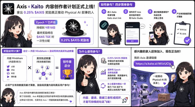 A Chinese-language promotional graphic for the 'Axis x Kaito 内容创作者计划' (Content Creator Program) details a 0.25% $AXIS reward pool and steps on how to participate using the Kaito platform.