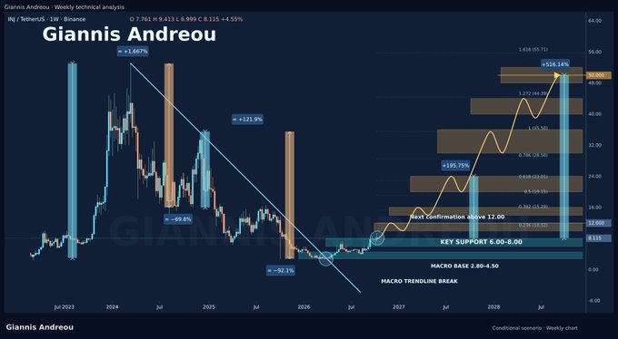 A dark-themed weekly technical analysis chart for 'Giannis Andreou' (ING / tetherUS) showing candlestick patterns with price levels, trendlines marking +3,467% and -69.8% gains, and a conditional scenario projection to 2028 indicating potential targets up to $56.14 with macro trend break and key support levels annotated.