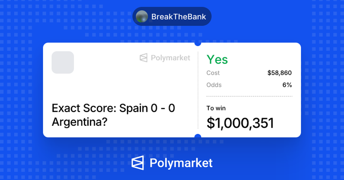 A Polymarket prediction card asking 'Exact Score: Spain 0 - 0 Argentina?' with 'Yes' odds at 6%, showing a cost of $58,860 to win $1,000,351.