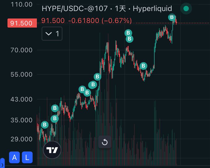 A candlestick chart on TradingView showing HYPE/USDC trading pair on Hyperliquid at price 91.500, displaying an upward trend with multiple 'B' markers indicating buy signals.