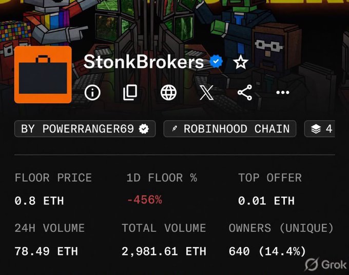 An NFT collection page for 'StonkBrokers' on the Robinhood Chain (minted by powerranger69), showing a floor price of 0.8 ETH (-456% 1d), 24h volume of 78.49 ETH, and 640 unique owners.