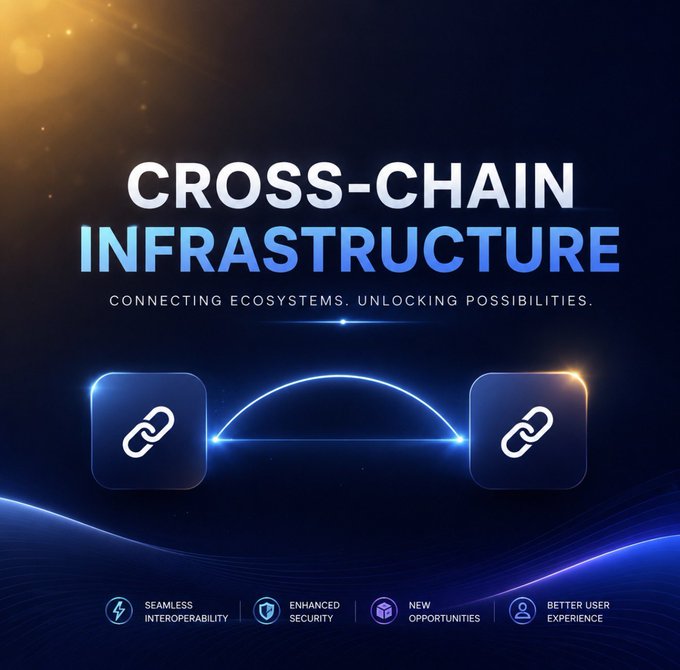 A promotional graphic titled "CROSS-CHAIN INFRASTRUCTURE" with the tagline "Connecting Ecosystems. Unlocking Possibilities." showing two chain link icons connected by a glowing bridge arc, alongside feature highlights for "Seamless Interoperability," "Enhanced Security," "New Opportunities," and "Better User Experience."

The image visually reinforces the post's message by illustrating the connection between two separate blockchain networks (represented by the linked chain icons), symbolizing how cross-chain infrastructure enables interoperability between ecosystems—tying directly to the caption's point that the real breakthrough lies not in building more chains, but in connecting them.