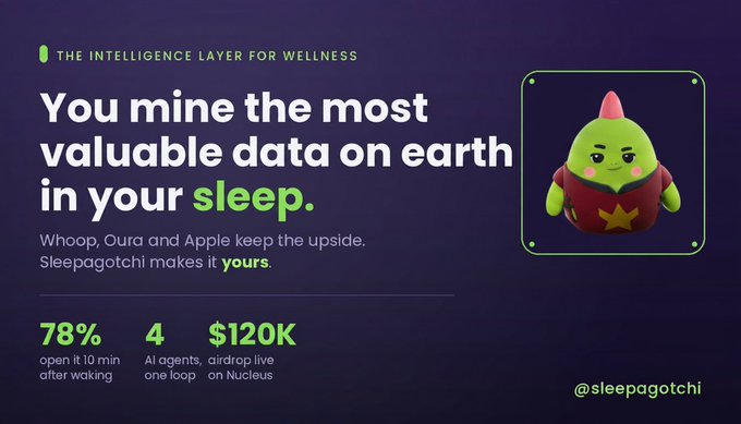 A promotional graphic titled 'THE INTELLIGENCE LAYER FOR WELLNESS' for Sleepagotchi, stating 'You mine the most valuable data on earth in your sleep' alongside a green character, with stats showing 78%, 4, and $120K, and the handle @sleepagotchi.