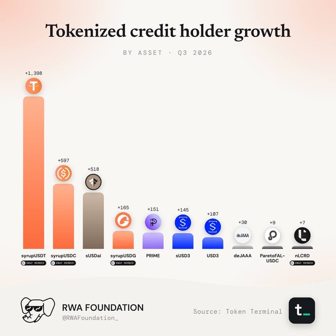 A bar chart titled "Tokenized credit holder growth BY ASSET · Q3 2026" showing various tokens including syrupUSDT (+1,398), syrupUSDC (+597), sUSDai (+518), and others, sourced from Token Terminal, branded by RWA Foundation.