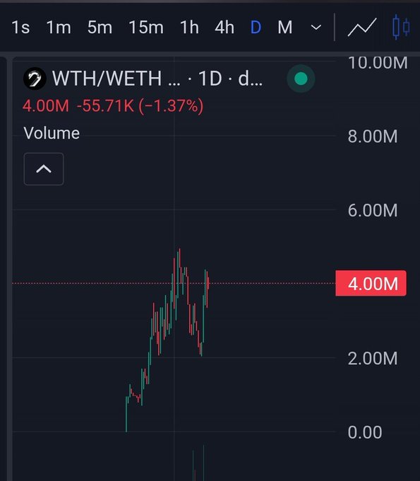 A trading chart displaying 'WTH/WETH' with a volume of 4.00M, showing a price change of '-55.71K (-1.37%)' and red price action on a 1-day timeframe.