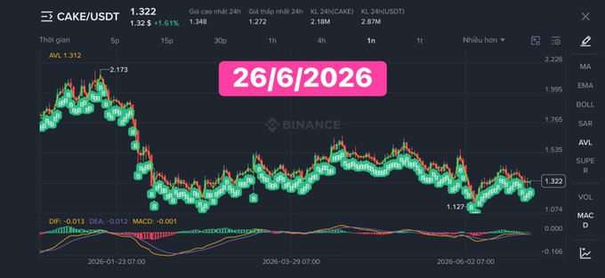 A Binance trading chart displays the CAKE/USDT pair at 1.322 (down 1.61%) as of 26/6/2026, showing price action over several months with declining value from 2.173 to a low of 1.127, illustrating the CAKE token's performance during the user's ongoing 786-day accumulation journey.