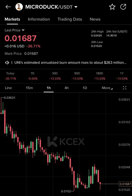 A KCEX trading chart shows the MICRODUCK/USDT pair with a last price of 0.01687 USD, down 26.71% today, amid a sharp downtrend from a high near 0.03631 to a low of 0.01520, reflecting heavy losses across all timeframes (-5.00% to -13.03%), which aligns with the post's promotional pitch by highlighting the token's steep decline to entice viewers to buy spot or futures on KCEX.