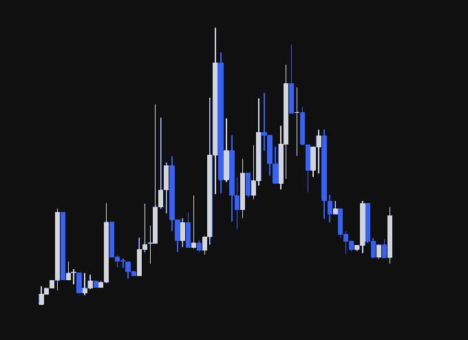 The image displays a candlestick chart showing price action with both bullish (blue) and bearish (gray/white) candles, illustrating the "fractal" pattern referenced in the post about $AI and oil's current market dominance. The visible price levels range roughly between $65-$90, with notable volatility peaks in the middle section that the post suggests will repeat, emphasizing oil's present control over the market.