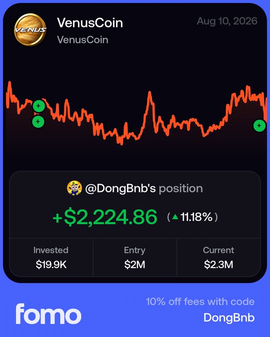 A FOMO app promotional graphic showing VenusCoin (VENUS) price chart for Aug 10, 2026, highlighting @DongBnb's position with +$2,224.86 profit (11.18% gain) from a $19.9K investment, alongside a promo code "DongBnb" for 10% off fees. The image supports the post's announcement of dropping $1,000 of VENUS to the community via FOMO while showcasing example gains to attract new followers.