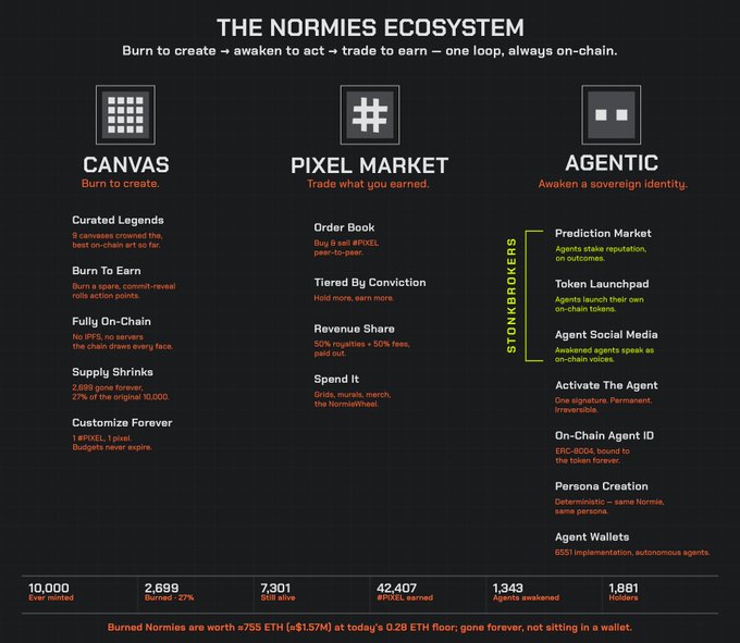 An infographic titled 'THE NORMIES ECOSYSTEM' detailing three components—CANVAS, PIXEL MARKET, and AGENTIC—with statistics at the bottom showing 10,000 minted, 2,699 burned, 7,301 still alive, and 42,407 $PIXEL earned.