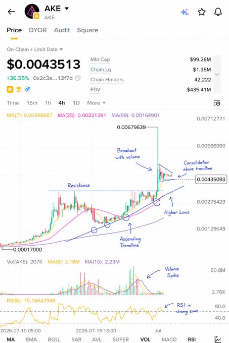 A technical analysis chart of the AKE token showing a strong bullish breakout to $0.0043513 (+36.55%), with hand-drawn annotations highlighting the breakout with volume, ascending trendline, higher lows, and consolidation above the trendline, while RSI sits in strong zone at 75.19, supporting the post's claim of sustained bullish structure.