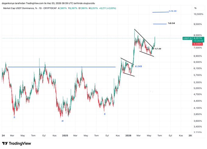 The image is a visual representation of a stock chart with various indicators and price levels showing off during different days of the week. In this particular instance, the focus is on a Monday's chart where the 7.44% level in US Dollar Trading Dominance is being broken. The rise could accelerate after this event, leading to potential market trends or patterns that may affect investors' decisions based on the information shown in the image.