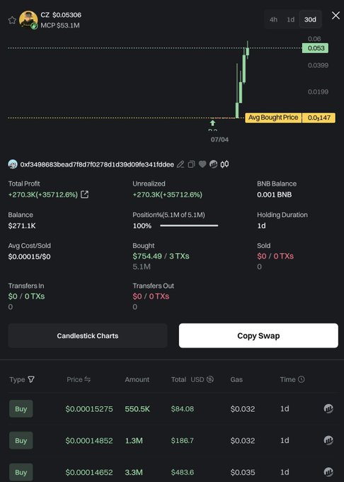 The image displays a trading portfolio for a wallet (0xf3498683ebeadf76d7f0278d1d39d09fe34f1d0ee) showing a CZ token position with a massive +270.3K (+35712.6%) unrealized profit on a $754.49 investment, with an average bought price of $0.147 and current price of $0.05306, visually corroborating the post's claim of turning $754 into $270,000.