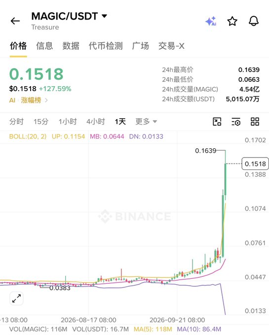 A Binance cryptocurrency chart for the MAGIC/USDT trading pair showing a current price of 0.1518 USDT with a +127.59% gain, displaying a sharp upward spike on the daily candlestick chart.