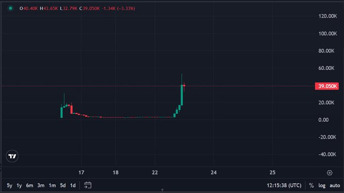A TradingView candlestick chart of a cryptocurrency (ticker partially visible as "40.40K" with a value of 39,050K, down -1.34% / -3.31%) shows a dramatic price spike on the 23rd, jumping from near 0 to around 40K, illustrating the volatility that the poster references while hunting for "gems" on Arc.