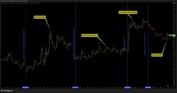 A TradingView candlestick chart for Brent Crude (UKOIL) from April 2022 to August 2025, annotated with key market events including the "Old cycle high" (near $120), the "2024 breakout zone," and the July 2025 high at ~$83.65, before declining toward the August 2025 low.