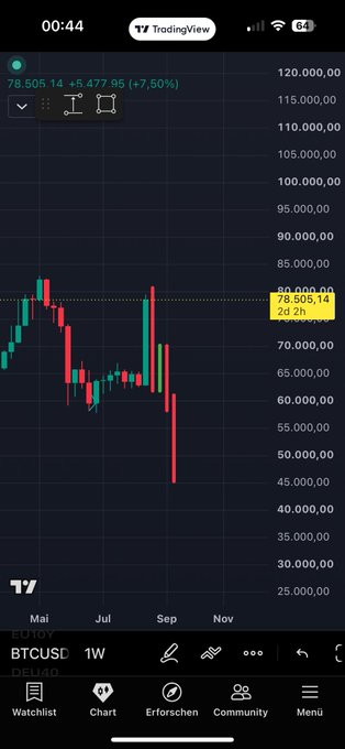 A TradingView mobile chart shows BTCUSD on a 1W timeframe at 78,505.14 (+5,477.95, +7.50%), with recent sharp red weekly candles dropping toward the mid-40,000s range, illustrating the bearish forecast referenced in the post about upcoming weekly candles for Bitcoin.