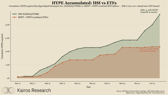 The image shows a graph tracking the daily performance of two ETFs, one called HYPE (HYPE Accumulated) and another named PURR Using (PURUS). The graph represents the amount of money invested by each respective ETF over time. It is interesting to note that while the majority of the bid for HYPE has come from a single source, it seems that they have purchased an additional 1,353,356 HYPE from another source this week. This indicates that their market impact is likely substantial and could potentially make them one of the largest ETFs in terms of capitalization within its category.