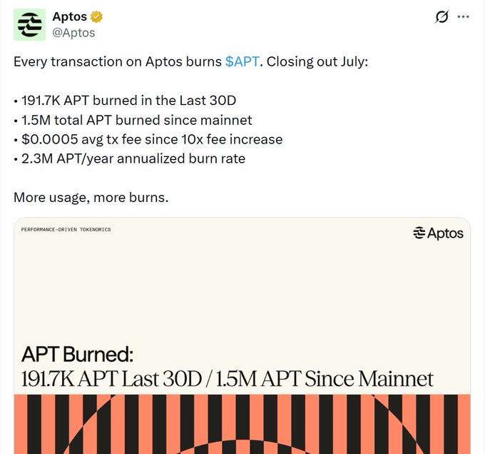 A tweet from Aptos (@Aptos) reporting transaction burns, highlighting '191.7K APT burned in the Last 30D' and '1.5M total APT burned since mainnet'.