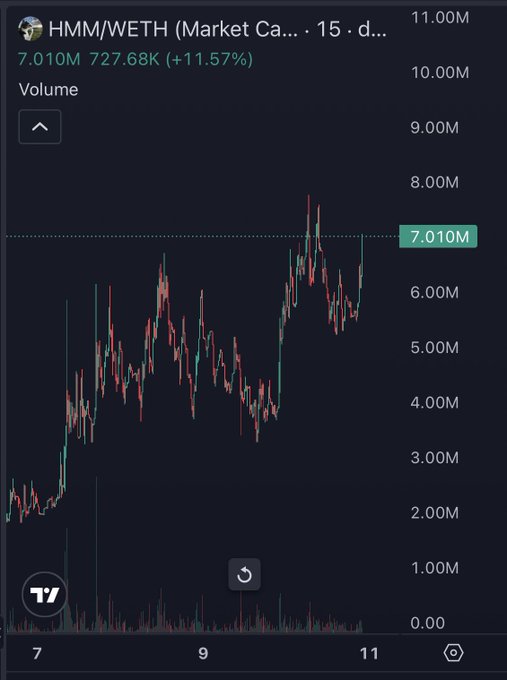 TradingView chart for HMM/WETH showing a 11.57% volume increase to 7.010M with candlestick price action on a 15-minute timeframe.
