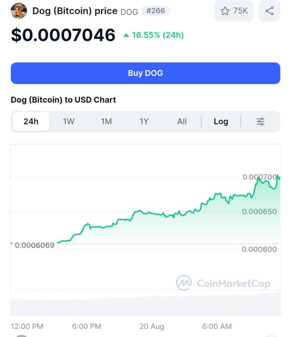 A CoinMarketCap price chart shows Dog (Bitcoin) (DOG) at $0.0007046, up 16.55% in 24 hours, supporting the poster's bullish sentiment toward $DOG.