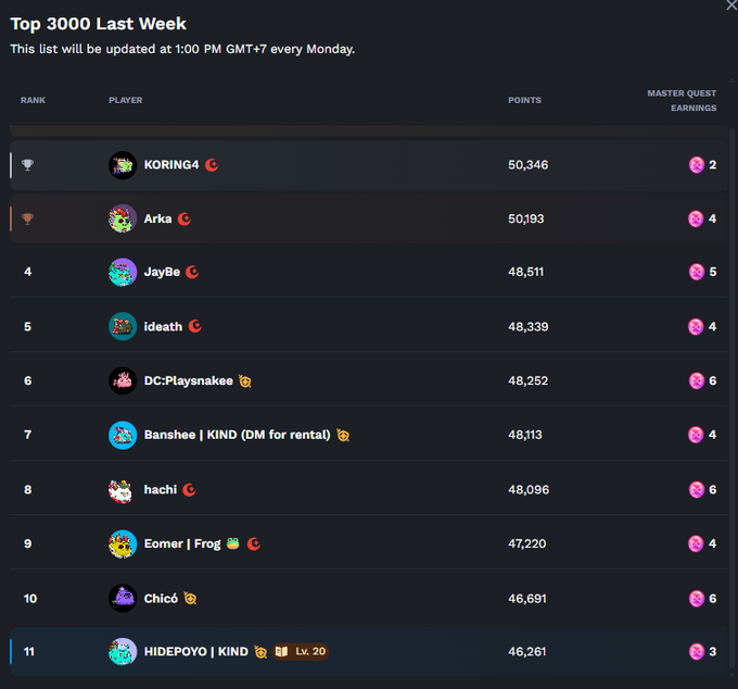 A gaming leaderboard titled 'Top 3000 Last Week' displays player rankings with usernames like KORING4, Arka, JayBe, ideath, DC:Playnsnaked, Banshee, hachi, Eomer, Chic0, and HIDEPOYO | KIND along with their points and master quest earnings.